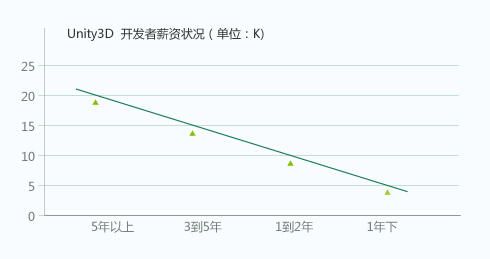 大连Unity3D游戏开发培训哪家好?