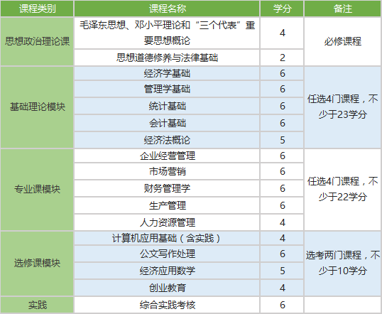 苏州自考企业管理(大专)