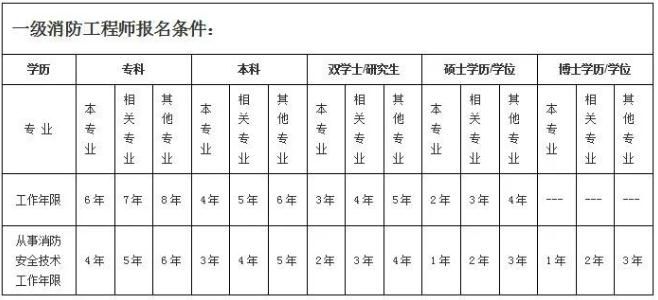 2017年一级消防工程师